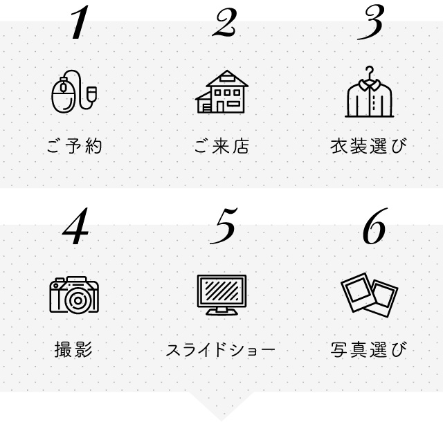 撮影のステップ図 1.Web予約 2.ご来店 3.衣装選び 4.撮影 5.スライドショー 6.写真選び