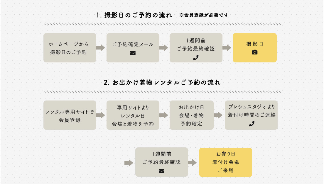 1.撮影日のご予約の流れ ※会員登録が必要です ホームページから撮影日のご予約→ご予約確定メール→1週間前ご予約採取確認→撮影日 2.お出かけ着物レンタルご予約の流れ レンタル専用サイトで会員登録→専用サイトよりレンタル日会場と着物を予約→お出かけ日会場・着物予約確定→プレシュスタジオより着付け時間のご連絡→1週間前ご予約最終確認→お参り日着付け会場ご来場