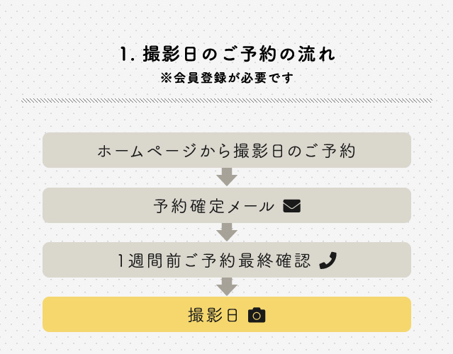 1.撮影日のご予約の流れ ※会員登録が必要です ホームページから撮影日のご予約→ご予約確定メール→1週間前ご予約採取確認→撮影日