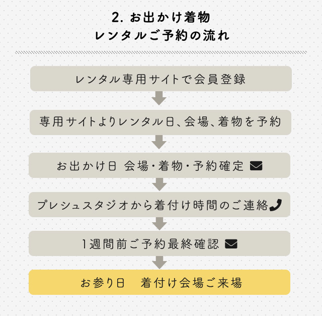 2.お出かけ着物レンタルご予約の流れ レンタル専用サイトで会員登録→専用サイトよりレンタル日会場と着物を予約→お出かけ日会場・着物予約確定→プレシュスタジオより着付け時間のご連絡→1週間前ご予約最終確認→お参り日着付け会場ご来場