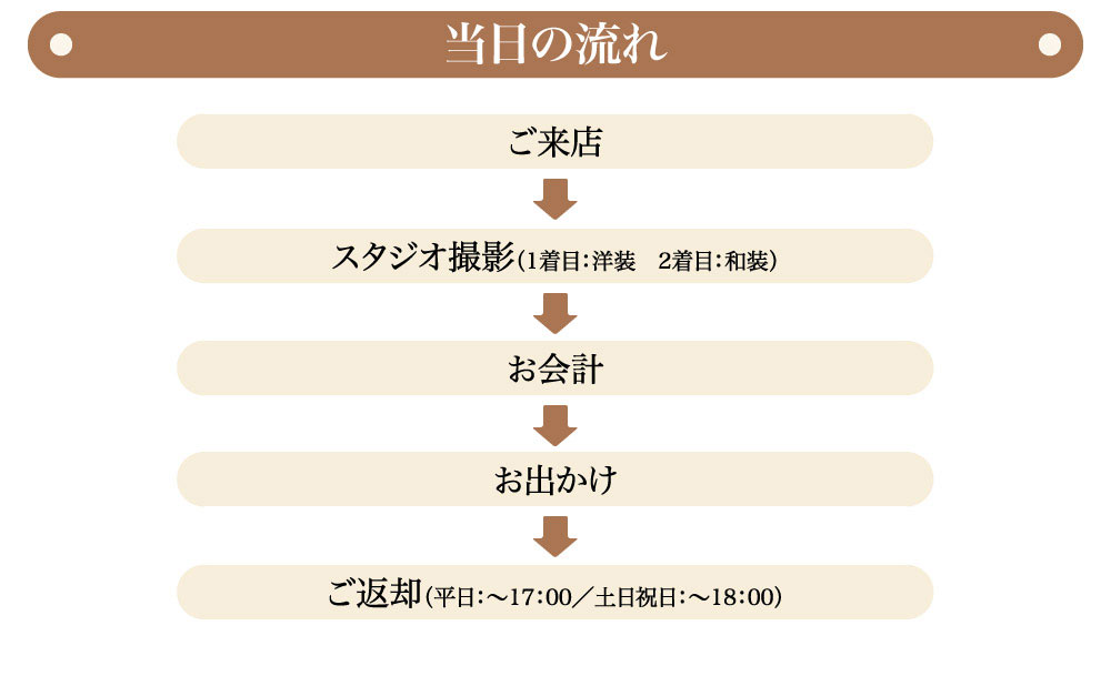 プレシュスタジオ府中店七五三お出かけ着物レンタル 当日の流れ ご来店・スタジオ撮影(1着目 洋装 2着目 和装)・お会計・お出かけ・ご返却 平日17時まで 土日祝日18時まで