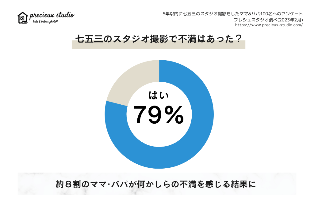 七五三のスタジオ撮影で不満はあった？ はい 79% 約8割のママ・パパが何かしらの不満を感じる結果に 過去5年以内に七五三のスタジオ撮影をしたママ&パパ100名へのアンケート プレシュスタジオ調べ 2023年2月