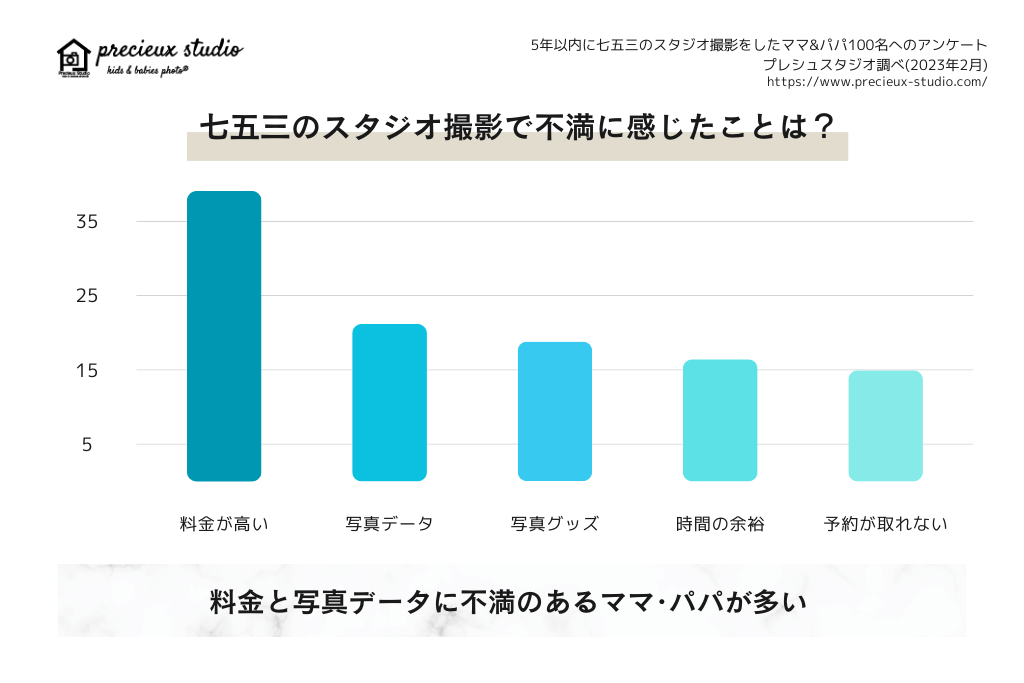 七五三のスタジオ撮影で不満に感じたことは？ 1位 料金が高い 2位 写真データ 3位 写真グッズ 4位 時間の余裕 5位 予約が取れない 料金と写真データに不満のあるママ･パパが多い 過去5年以内に七五三のスタジオ撮影をしたママ&パパ100名へのアンケート プレシュスタジオ調べ 2023年2月