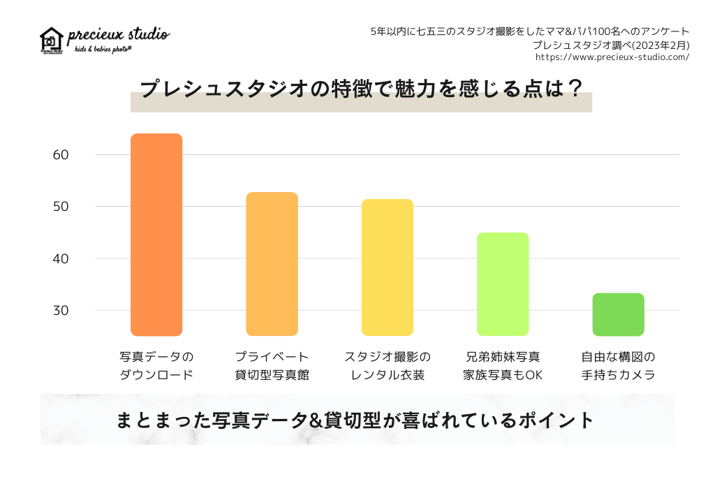 プレシュスタジオの特徴で魅力を感じる点は？ 写真データのダウンロード プライベート貸切型写真館 スタジオ撮影のレンタル衣装 兄弟姉妹写真や家族写真も撮影OK 自由な構図の手持ちカメラ まとまった写真データ&貸切型が喜ばれているポイント 過去5年以内に七五三のスタジオ撮影をしたママ&パパ100名へのアンケート プレシュスタジオ調べ 2023年2月