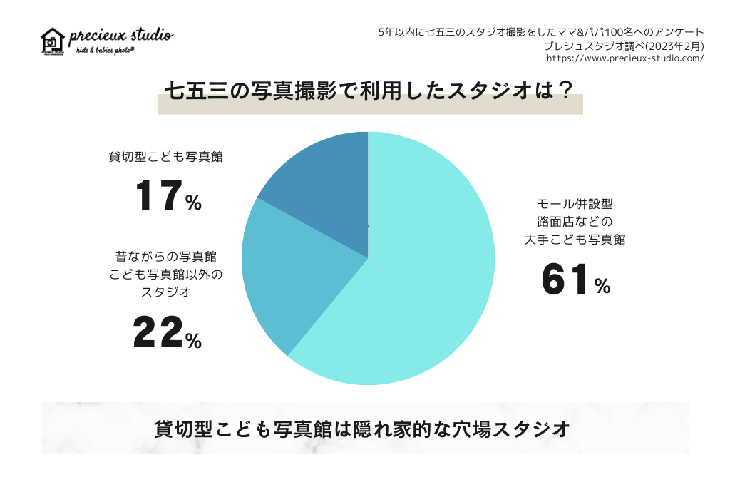 七五三の写真撮影で利用したスタジオは？ ショッピングモール併設型や路面店などの大手こども写真館 61% 昔ながらの写真館やこども写真館以外のスタジオ 22% 貸切型こども写真館 17% 貸切型こども写真館は隠れ家的な穴場スタジオ 過去5年以内に七五三のスタジオ撮影をしたママ&パパ100名へのアンケート プレシュスタジオ調べ 2023年2月