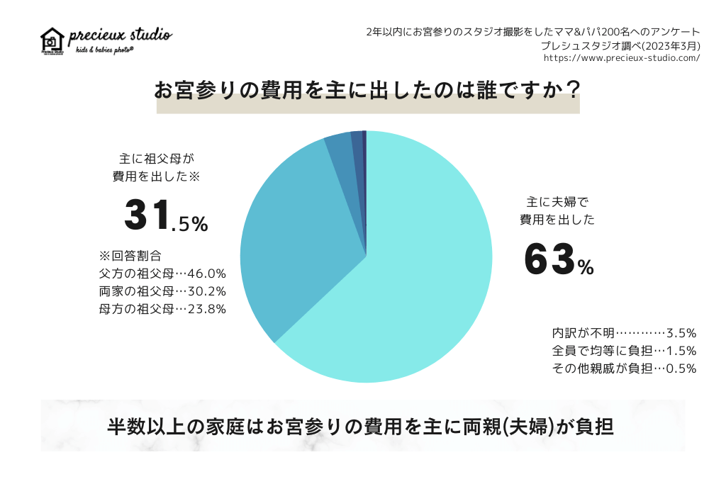 お宮参りの費用を主に出したのは誰ですか？ 主に夫婦で費用を出した63% 主に祖父母が費用を出した31.5% （回答割合 父方の祖父母 46.0% 両家の祖父母 30.2% 母方の祖父母 23.8%）内訳が不明3.5% 全員で均等に負担1.5% その他親戚が負担0.5% 半数以上の家庭はお宮参りの費用を主に両親(夫婦)が負担 過去2年以内にお宮参りのスタジオ撮影をしたママ&パパ200名へのアンケート プレシュスタジオ調べ 2023年3月