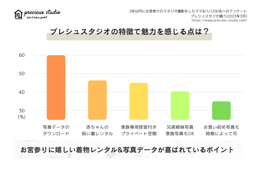 プレシュスタジオの特徴で魅力を感じる点は？ 写真データのダウンロード 赤ちゃんの祝い着レンタル 家族専用控室付きプライベート空間 兄弟姉妹写真や家族写真も撮影OK お食い初め写真も時期によって可 お宮参りに嬉しい着物レンタル&写真データが喜ばれているポイント 過去2年以内にお宮参りのスタジオ撮影をしたママ&パパ200名へのアンケート プレシュスタジオ調べ 2023年3月