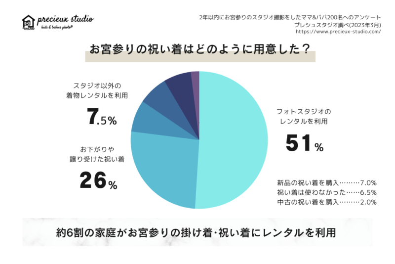 お宮参りの祝い着はどのように用意した？ フォトスタジオのレンタルを利用51% お下がりや譲り受けた祝い着26% スタジオ以外の着物レンタルを利用7.5% 新品の祝い着を購入7.0% 祝い着は使わなかった(ベビードレスのみ)6.5% 中古の祝い着を購入2.0% 約6割の家庭がお宮参りの掛け着・祝い着にレンタルを利用 過去2年以内にお宮参りのスタジオ撮影をしたママ&パパ200名へのアンケート プレシュスタジオ調べ 2023年3月