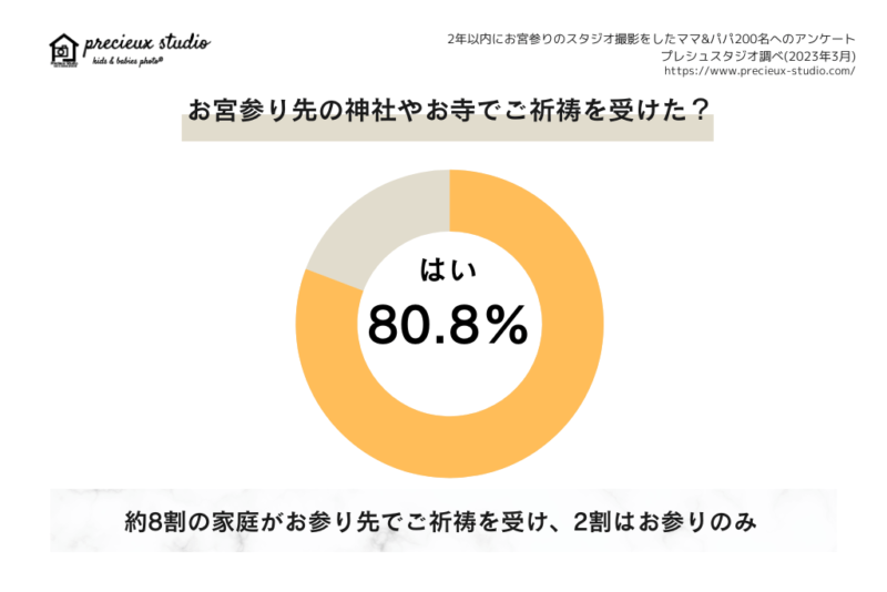 お宮参り先の神社やお寺でご祈祷を受けた? はい80.8% 約8割の家庭がお参り先でご祈祷を受け、2割はお参りのみ 過去2年以内にお宮参りのスタジオ撮影をしたママ&パパ200名へのアンケート プレシュスタジオ調べ 2023年3月