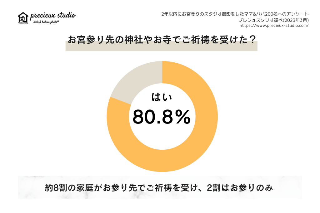 お宮参り先の神社やお寺でご祈祷を受けた？ はい80.8% 約8割の家庭がお参り先でご祈祷を受け、2割はお参りのみ 過去2年以内にお宮参りのスタジオ撮影をしたママ&パパ200名へのアンケート プレシュスタジオ調べ 2023年3月