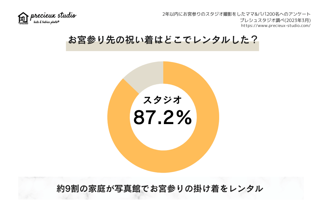 お宮参りの祝い着はどこでレンタルした？ スタジオ87.2% 約9割の家庭が写真館でお宮参りの掛け着をレンタル 過去2年以内にお宮参りのスタジオ撮影をしたママ&パパ200名へのアンケート プレシュスタジオ調べ 2023年3月