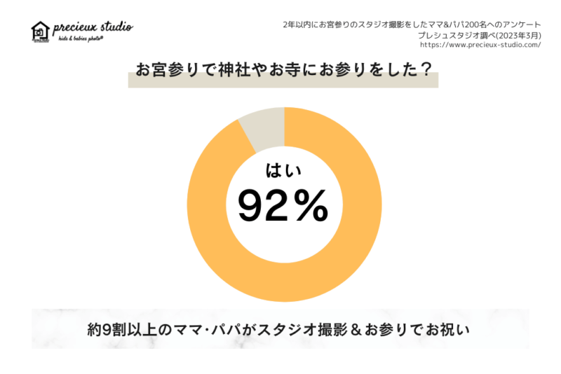 お宮参りで神社やお寺にお参りをした? はい92% 約9割以上のママ・パパがスタジオ撮影&お参りでお祝い 過去2年以内にお宮参りのスタジオ撮影をしたママ&パパ200名へのアンケート プレシュスタジオ調べ 2023年3月