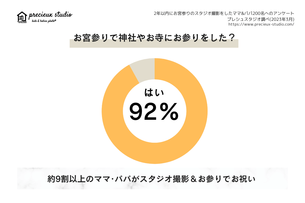 お宮参りで神社やお寺にお参りをした？ はい92% 約9割以上のママ・パパがスタジオ撮影&お参りでお祝い 過去2年以内にお宮参りのスタジオ撮影をしたママ&パパ200名へのアンケート プレシュスタジオ調べ 2023年3月