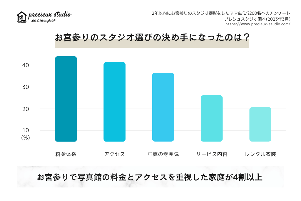 お宮参りのスタジオ選びの決め手になったのは？ 料金体系43.0% アクセス41.5% スタジオ・写真のイメージ37.5% サービス内容27.5% レンタル衣装20.5% お宮参りで写真館の料金とアクセスを重視した家庭が4割以上 過去2年以内にお宮参りのスタジオ撮影をしたママ&パパ200名へのアンケート プレシュスタジオ調べ 2023年3月