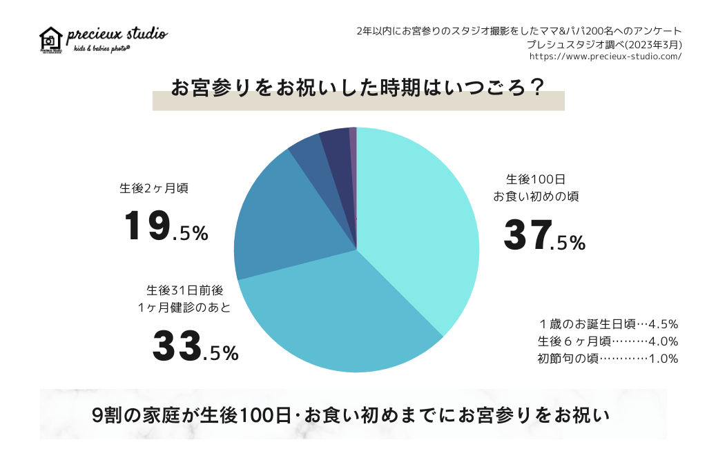 お宮参りをお祝いした時期はいつごろ？ 生後100日お食い初めの頃まで37.5% 生後31日前後 1ヶ月健診のあと33.5% 生後2ヶ月頃19.5% 1歳のお誕生日頃4.5% 生後6ヶ月ハーフバースデー頃4.0% 初節句の頃1.0% 9割の家庭が生後100日・お食い初めまでにお宮参りをお祝い 過去2年以内にお宮参りのスタジオ撮影をしたママ&パパ200名へのアンケート プレシュスタジオ調べ 2023年3月