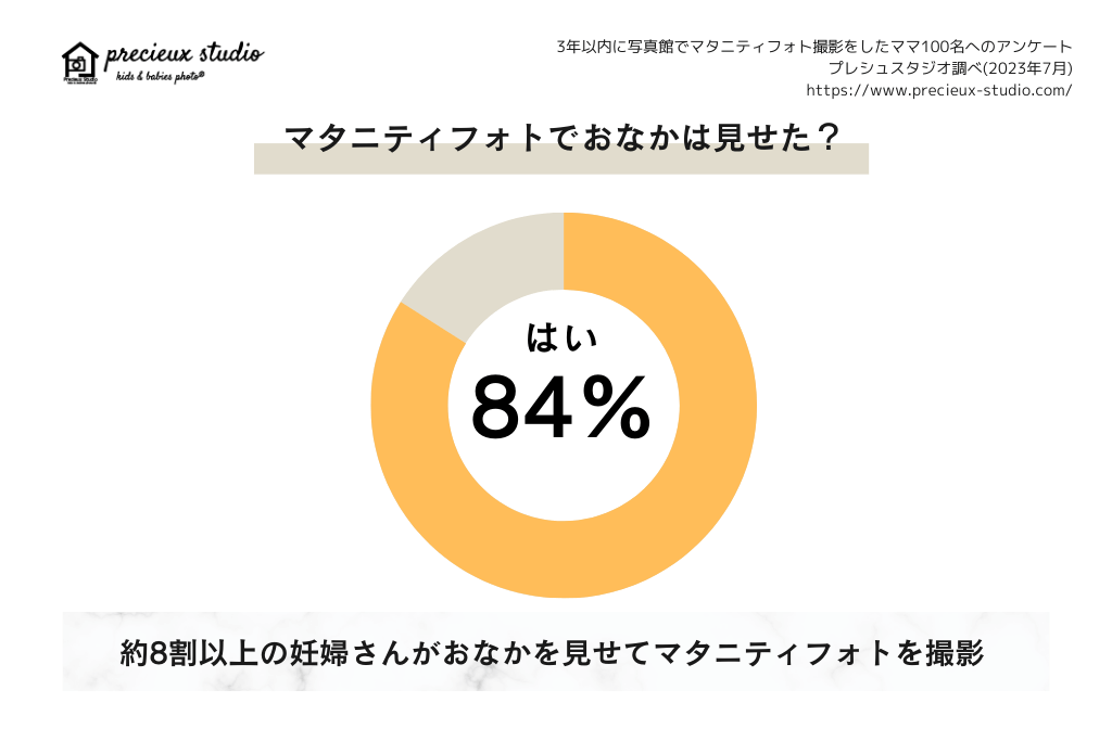 マタニティフォトでおなかは見せた？ はい84% 約8割以上の妊婦さんがおなかを見せてマタニティフォト撮影 過去3年以内に写真館でマタニティフォト撮影をした妊婦さん100名へのアンケート プレシュスタジオ調べ 2023年7月