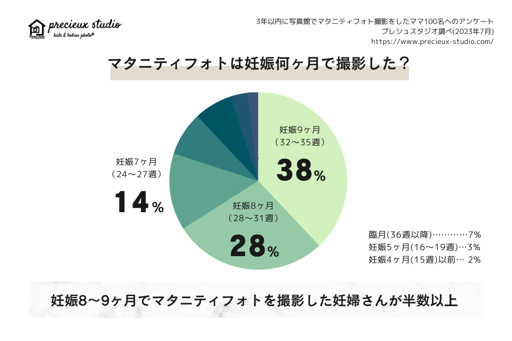 マタニティフォトは妊娠何ヶ月で撮影した？ 妊娠9ヶ月(32～35週)38% 妊娠8ヶ月(28～31週)28% 妊娠7ヶ月(24～27週)14% 臨月(36週以降)7% 妊娠5ヶ月(16～19週)3% 妊娠4ヶ月以前(15週以前)2% 妊娠8ヶ月～9ヶ月でマタニティフォトを撮影した妊婦さんが半数以上 過去3年以内に写真館でマタニティフォト撮影をした妊婦さん100名へのアンケート プレシュスタジオ調べ 2023年7月