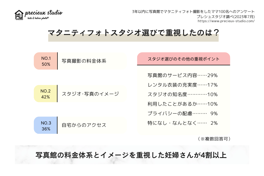 マタニティフォトスタジオで選びで重視したのは？ No.1写真撮影の料金体系50% No.2スタジオ・写真のイメージ42% No.3自宅からのアクセス36% 写真館のサービス内容29% レンタル衣装の充実度17% スタジオの知名度10% 利用したことがあるか10% プライバシーの配慮9% 特になし・なんとなく2% 複数回答可 写真館の料金体系とイメージを重視した妊婦さんが4割以上 過去3年以内に写真館でマタニティフォト撮影をした妊婦さん100名へのアンケート プレシュスタジオ調べ 2023年7月