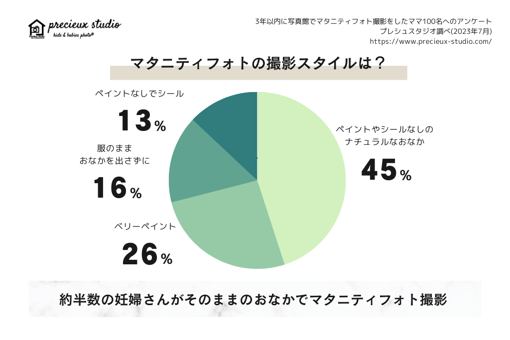 マタニティフォトの撮影スタイルは？ ペイントやシールなしのナチュラルなおなか45% ベリーペイント26% 服のままおなかを出さずに16% ペイントなしでシール13% 約半数の妊婦さんがそのままのおなかでマタニティフォト撮影 過去3年以内に写真館でマタニティフォト撮影をした妊婦さん100名へのアンケート プレシュスタジオ調べ 2023年7月