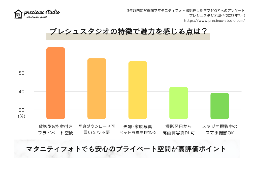 プレシュスタジオの特徴で魅力を感じる点は？ 貸切型&控室付きプライベート空間 55% 写真ダウンロード可で買い切り不要 48% ソロ写真以外に夫婦家族写真やペット写真も撮れる 47% 撮影翌日から高画質写真ダウンロード可能 42% スタジオ撮影中のスマホ撮影OK 39% 過去3年以内にマタニティフォトを撮影をしたママ100名へのアンケート プレシュスタジオ調べ 2023年7月