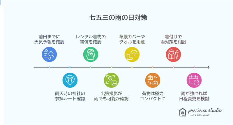 七五三の雨の日対策 前日までに天気予報を確認 神社の雨天時のお参りルートを確認 レンタル着物の汚損補償を確認 出張撮影を雨天でも行うか確認 七五三当日に草履カバーやタオルを用意 持ち物はできるだけコンパクトに 着付けで雨対策を相談 小雨より強い雨天は日程変更を相談 プレシュスタジオ監修