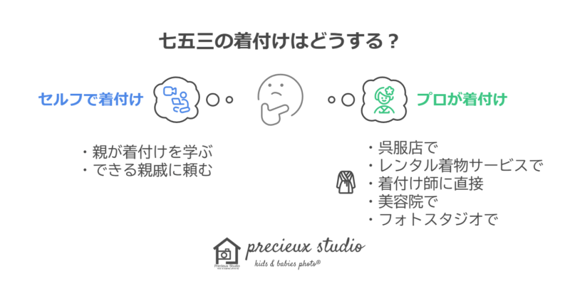 七五三の着付けはどうする？ セルフで着付け 親が着付けを学ぶ、できる親戚に頼む プロが着付け 呉服店で、レンタル着物サービスで、着付け師に直接依頼、美容院で、フォトスタジオで 等 プレシュスタジオ監修