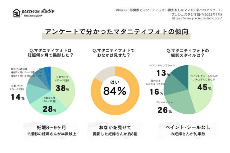 マタニティフォトは妊娠何ヶ月で撮影した？ 妊娠9ヶ月(32～35週)38% 妊娠8ヶ月(28～31週)28% 妊娠7ヶ月(24～27週)14% 臨月(36週以降)7% 妊娠5ヶ月(16～19週)3% 妊娠4ヶ月以前(15週以前)2% 妊娠8ヶ月～9ヶ月でマタニティフォトを撮影した妊婦さんが半数以上 マタニティフォトでおなかは見せた？ はい 84% おなかを見せて撮影した妊婦さんが約8割 マタニティフォトの撮影スタイルは？ ペイントやシールなしのナチュラルなおなか45% ベリーペイント26% 服のままおなかを出さずに16% ペイントなしでシール13% ペイント･シールなしの妊婦さんが約半数 過去3年以内に写真館でマタニティフォト撮影をした妊婦さん100名へのアンケート プレシュスタジオ調べ 2023年7月