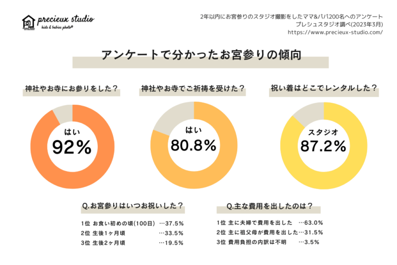 アンケートで分かったお宮参りの傾向 神社やお寺にお参りをした？ はい 92% お宮参り先の神社やお寺でご祈祷を受けた？ はい 80.8% 祝い着はどこでレンタルした？ スタジオ 87.2% お宮参りはいつお祝いした？ 1位 お食い初めの頃(100日) 37.5% 2位 生後1ヶ月頃 33.5% 3位 生後2ヶ月頃 19.5% 主な費用を出したのは？ 1位 主に夫婦で費用を出した 63.0% 2位 主に祖父母が費用を出した 31.5% 3位 費用負担の内訳は不明 3.5% 過去2年以内にお宮参りのスタジオ撮影をしたママ&パパ200名へのアンケート プレシュスタジオ調べ 2023年3月