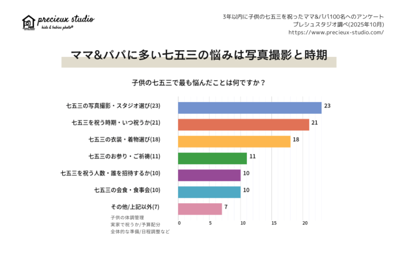 ママ&パパに多い七五三の悩みは写真撮影と時期 子供の七五三で最も悩んだことは何ですか？ 七五三の写真撮影・スタジオ選び 23% 七五三を祝う時期・いつ祝うか 21% 七五三の衣装・着物選び 18% 七五三のお参り・ご祈祷 11% 七五三を祝う人数・誰を招待するか 10% 七五三の会食・食事会 10% その他 7% 子供の体調管理 実家で祝うか 予算配分 全体的な準備 日程調整など 3年以内に子供の七五三を祝ったママ&パパ100名へのアンケート プレシュスタジオ調べ 2025年10月
