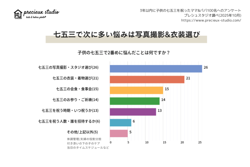 七五三で次に多い悩みは写真撮影&衣装選び 子供の七五三で2番めに悩んだことは何ですか？ 七五三の写真撮影・スタジオ選び 26% 七五三の衣装・着物選び 21% 七五三の会食・食事会 15% 七五三のお参り・ご祈祷 14% 七五三を祝う時期・いつ祝うか 13% 七五三を祝う人数・誰を招待するか 6% その他 5% 体調管理/夫婦の役割分担/付き添いの下の子のケア/当日のタイムスケジュールなど 3年以内に子供の七五三を祝ったママ&パパ100名へのアンケート プレシュスタジオ調べ 2025年10月