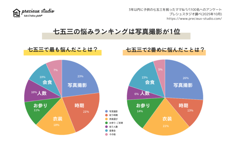 七五三の悩みランキングは写真撮影が1位 七五三で最も悩んだことは？ 写真撮影 23% 時期 21% 衣装 18% お参り 11% 人数 10% 会食 10% その他 7% 七五三で2番めに悩んだことは？ 写真撮影 26% 時期 13% 衣装 21% お参り 14% 人数 6% 会食 15% その他 5% 3年以内に子供の七五三を祝ったママ&パパ100名へのアンケート プレシュスタジオ調べ 2025年10月
